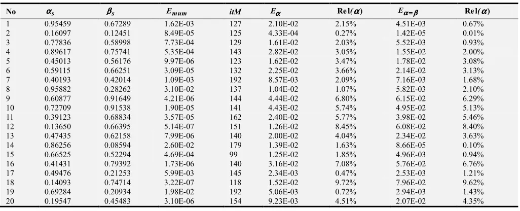 Table 8. Parameters used to generate data of SIR epidemic model. 