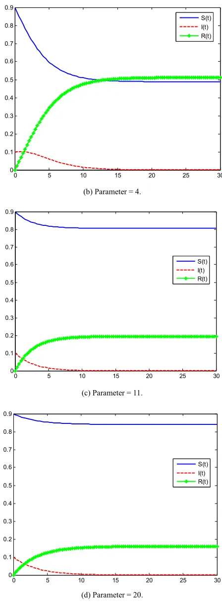 Figure 5. Swarm movement from the initial position to the solution point of the parameters {1, 4, 11, 20} for t ∈[0,30] determined by itM =1000