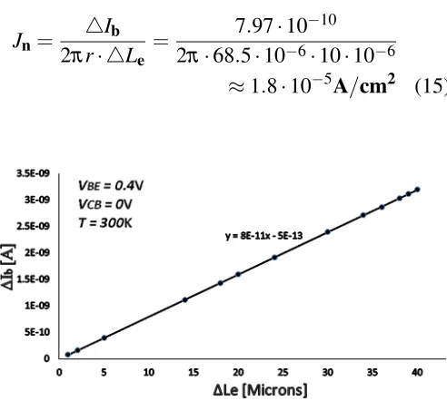 Fig. 6: Electron concentration and Jn simulated using cutline function