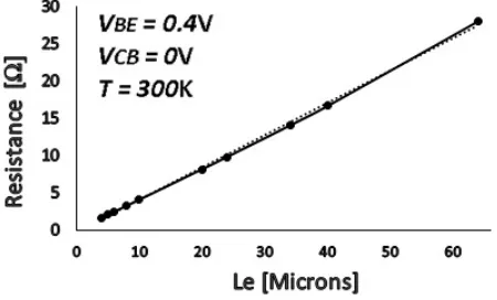Fig. 12: Simulated resistance values plotted against active emitter layerlength for cylindrical structure