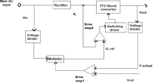 Figure 4 The PFC control strategy block diagram  
