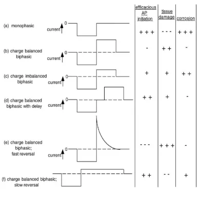 Figure 16  Effectiveness and safety in (a) monophasic, (b) Charge balanced biphasic, (c) charge imbalanced biphasic, (d) charge balanced biphasic with delay, (e) charge balanced biphasic fast reversal and (f) charge balanced biphasic stimulation mode [5] 