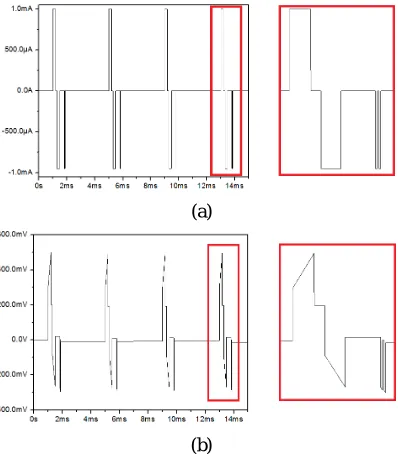Figure 23  (a) The stimulation current with 10% mismatch between anodic and cathodic phases