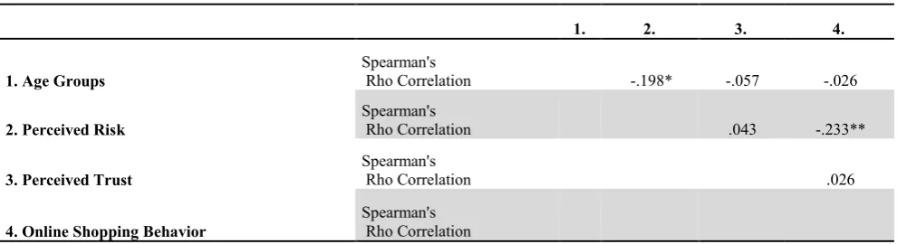 Table 1. Correlation Table of the variables 