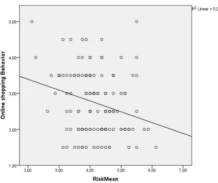 Figure 1. Scatterplot for correlation Perceived Risk & Online Shopping Behavior 