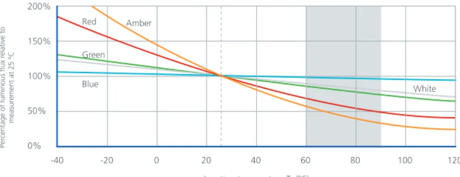 Fig 1.   Indicates how various colour LEDs respond to   operating at typical temperature within luminaires.