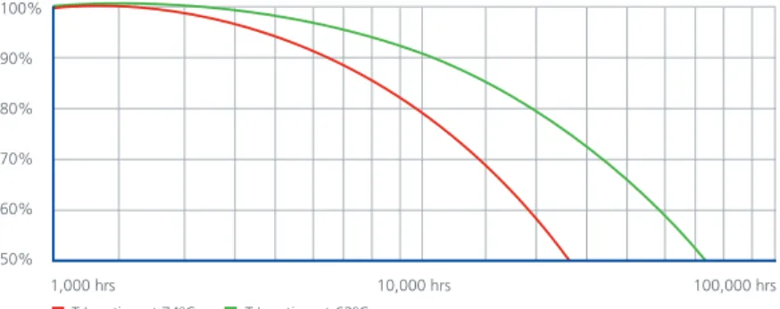 Fig 3.   Effect of junction temperature on light output