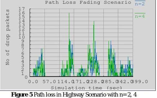 Figure 5 Path loss in Highway Scenario with n= 2, 4 