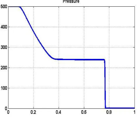 Figure 4: Density of the stiff shock tube problem  