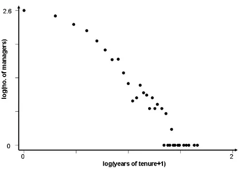 Figure 1: The distribution of tenure lengths for English football mangers, successive periods, 