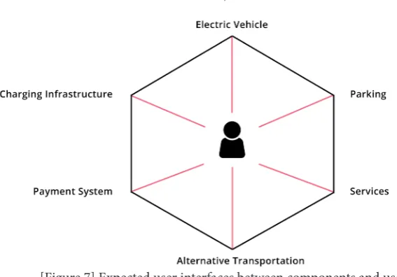 Figure 7 shows the different components and the user at the center. The red lines represent a user interface between the components and the user