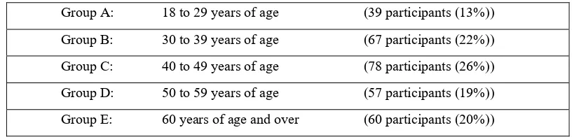 Figure 1: Age profile of participants 