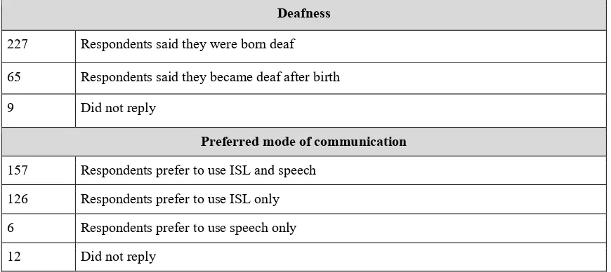 Figure 4: Preferred language and mode of communication 