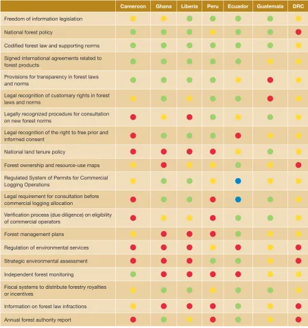 TABLE 2.1 Forest-sector transparency assessments in seven countries, 2011