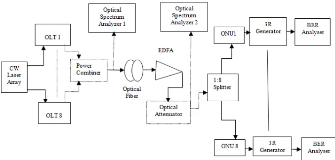 Figure 1 Block Diagram for Simulation Setup for 8 users GPON Architecture. 