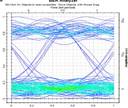 Figure 6  Eye Diagram for NRZ Modulation Format at 43 km 