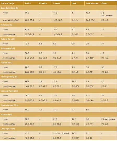 TAblE 3.1 