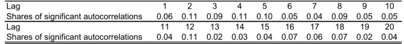 Table 1: Tests for autocorrelation of the idiosyncratic errors 