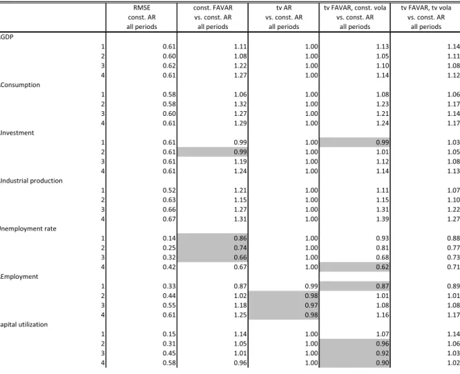 Table 3: Out-of-sample forecast results  (a) Real activity variables