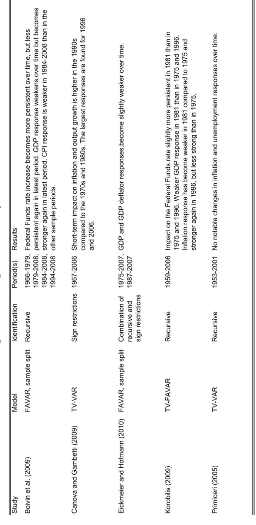Table 4: Overview of existing studies on changes in the monetary transmission mechanism in the US cont