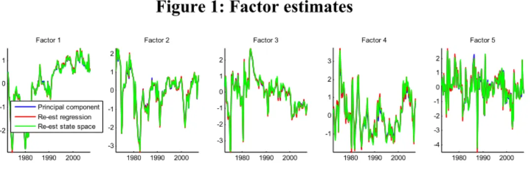 Figure 1: Factor estimates  1980 1990 2000-2-101Factor 1 Principal componentRe-est regressionRe-est state space