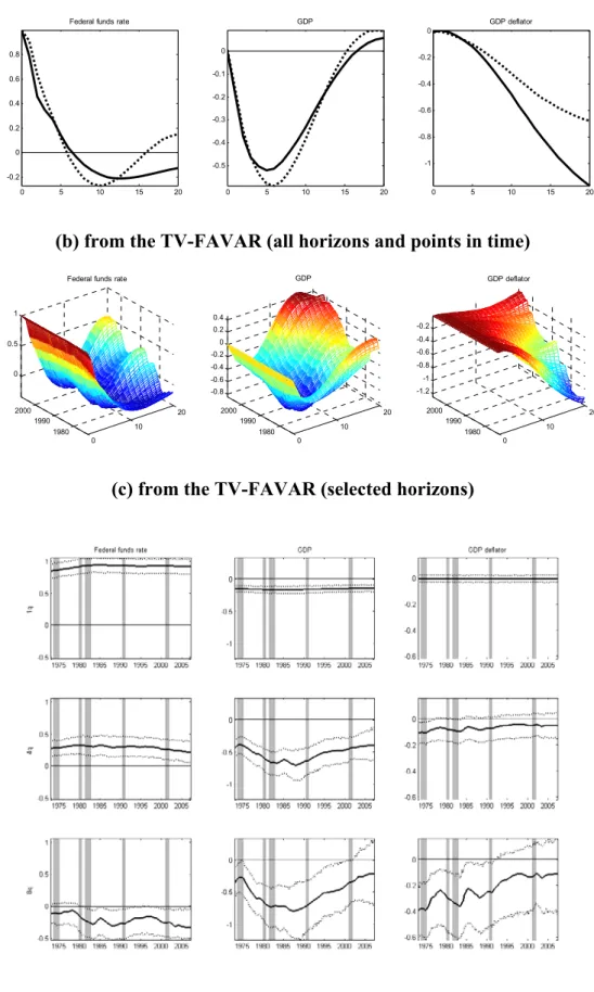 Figure 4: Impulse response functions of key variables 