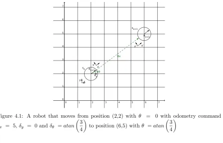 Figure 4.1: A robot that moves from position (2,2) with�� θ