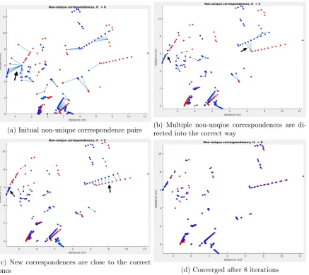 Figure 5.7: ICP iterations for for a non-unique correspondence case