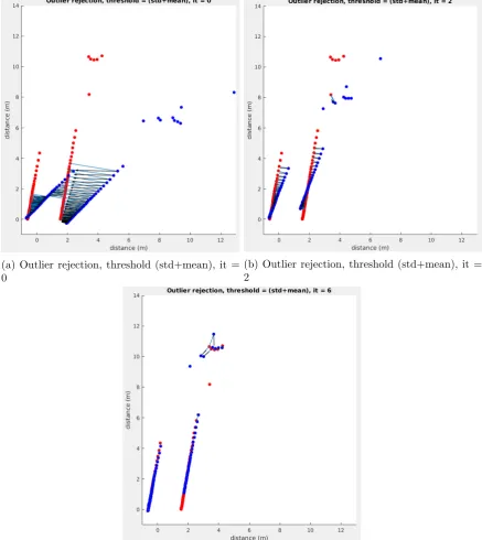 Figure 5.9: ICP iterations with outlier rejection on correspondences