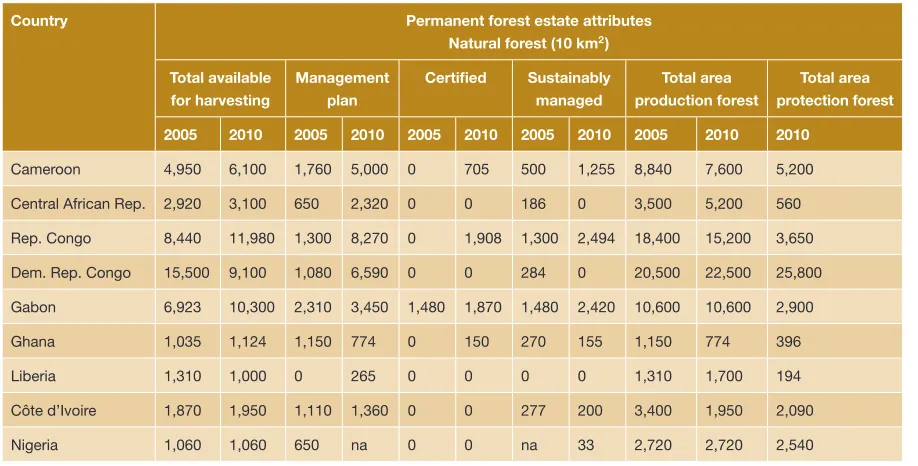 TAblE 4.2 Attributes of permanent forest estate within the range countries of African apes