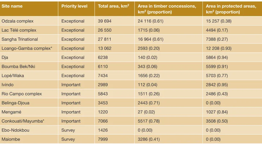 TAblE 4.3 The estimated range within protected areas and timber concessions of great ape taxa found in 