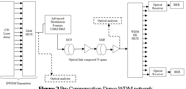 Figure 1 Post Compensation Dense WDM network 