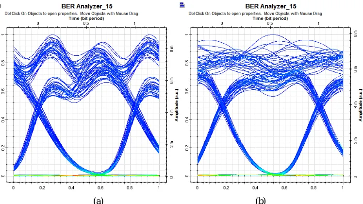 Table 1: Simulation Parameters of Dense WDM Network 