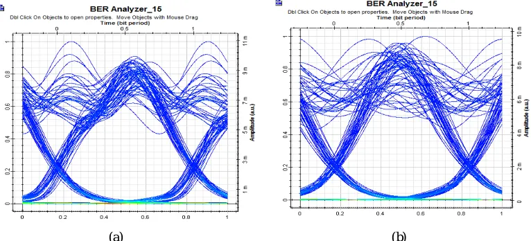 Figure 4 (a) & (b) shows the Optical spectral analyzer for all 16 channels at Distance 0 km and 1200 km respectively using CSRZ Post compensation technique  