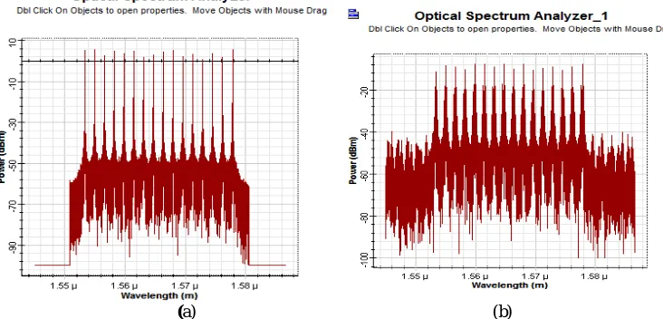Figure 7 (a) & (b) shows the Optical spectral analyzer for all 16 channels at Distance 0 km and 1200 km respectively using CSRZ Pre compensation technique when Input Power= 5m W & Bit rate= 10 Gbps 