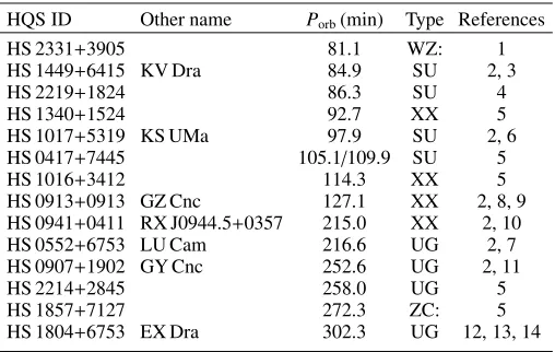Fig. 18. Top panel: the orbital period distribution of 41 new CVs and14 dwarf novae identiﬁed in HQS are shown in gray and shade, re-spectively
