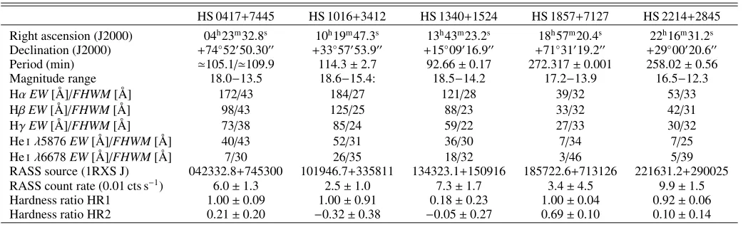 Table 1. Properties of the ﬁve new dwarf novae.