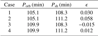 Fig. 5. Sample light curves of HS 1340. Top panel: R-band data ob-tained at the Kryoneri observatory