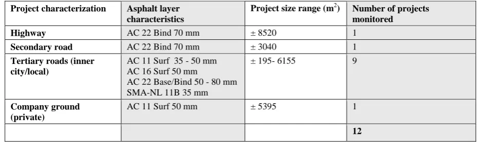 Table 5: Details of projects monitored 