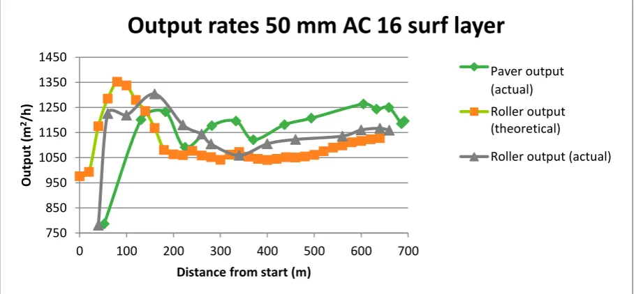 Figure 1: Output rates over location