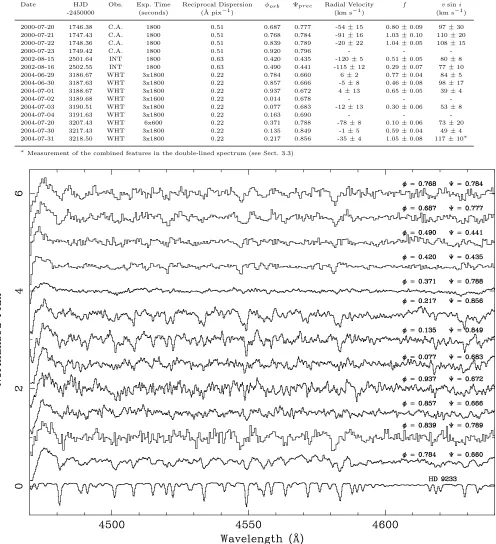 Table 1. Observing log of our SS 433 spectroscopy, and derived parameters. For each observation we give the orbital phase,comparison star,estimated scaling factor of the absorption lines compared to a mid-A SG comparison star,precessional phase, Ψ φorb, an