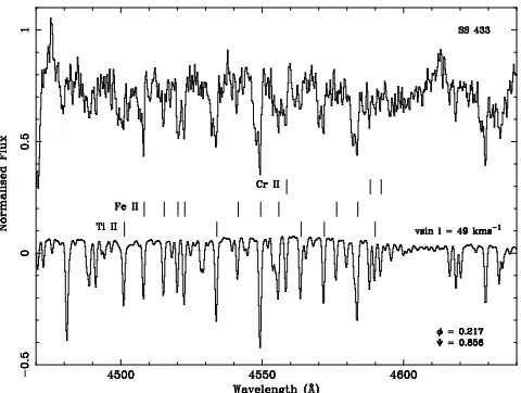 Figure 3. Average spectrum of SS 433 from 2004 June 29HD 9233 broadened by diﬀerent amounts (below), and the resid-(Ψprec ∼ 0.66, φorb ∼ 0.78), together with the template starual of SS 433 - optimally broadened template (top).