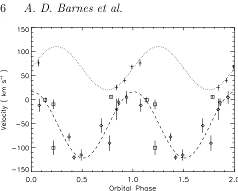 Figure 6. The radial velocities obtained via cross-correlationHillwig et al. (2004) are shown marked by pluses, together withtheir best-ﬁtting sine curve (dotted line)