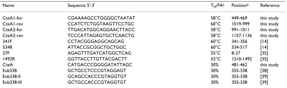 Table 1: PCR primers and FISH probes used in this study