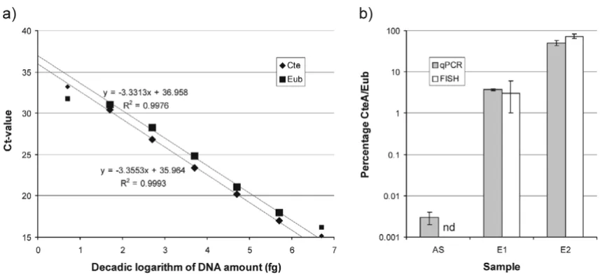 Figure 4ulated with activated sludge bacteriaexperiment [23] using laboratory scale biofilm reactors inoc-Abundances of C