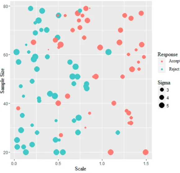 Figure 3 – Significances of the Levene test for homogeneity of variance on the simulated datasets 