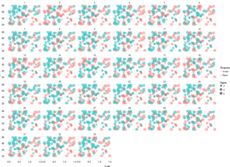 Figure 4 - Responses of our participants on homogeneity of variance 