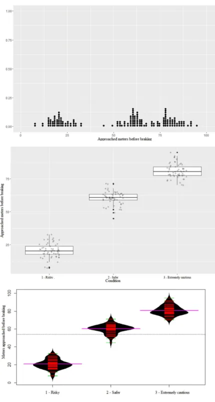 Figure 5 - Comparison of dot-, box- and beanplots for the same data 