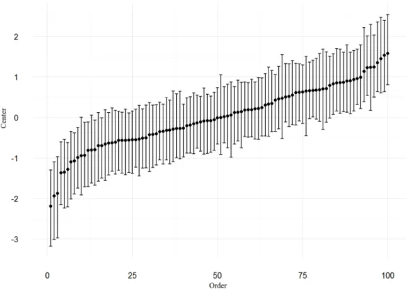Figure 10 - 95% credibility limits and centers of the Stimulus intercept for the histograms 