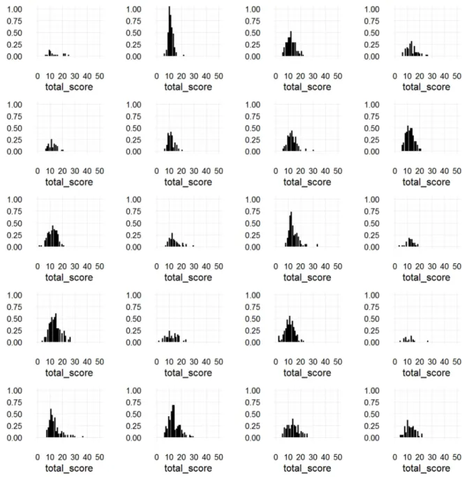 Figure 12 - Every fifth histogram ordered by descending rejection rate 